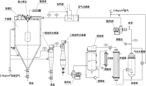閉路循環(huán)噴霧干燥機.jpg
