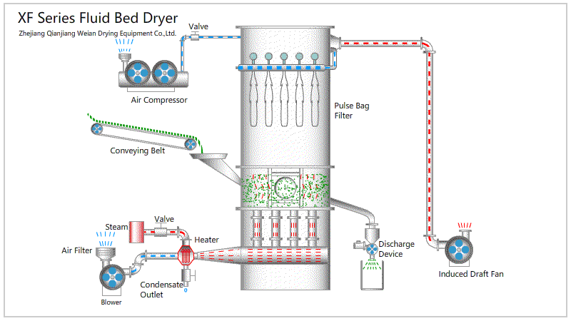 1702024309473917.gif XF沸騰干燥機(jī).gif