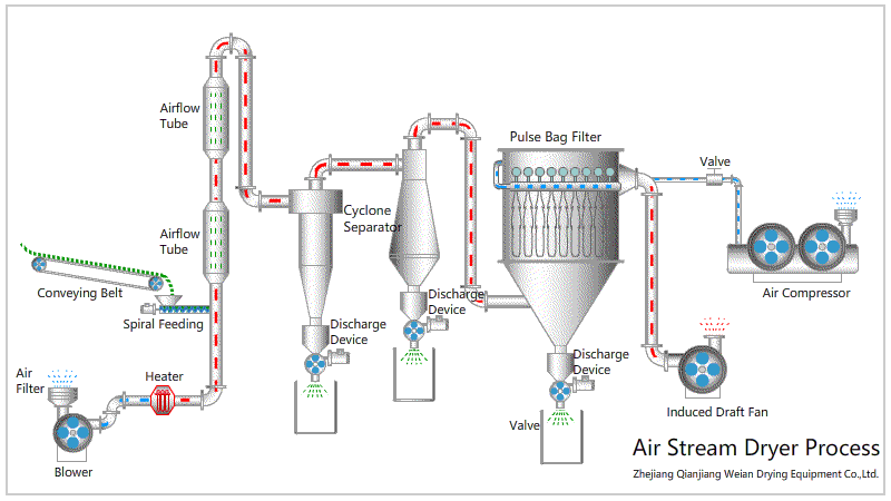 1710147623913594.gif 14.氣流干燥機.gif